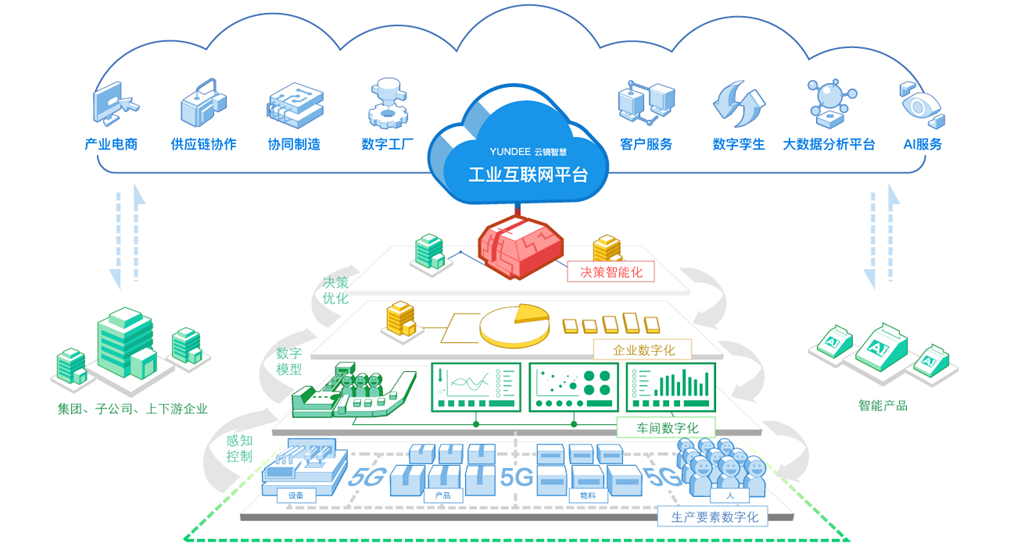 中國聯通 5G與工業互聯網融合下的數據服務創新實踐